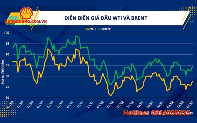 Giá dầu thô thế giới mới nhất: Cập nhật xu hướng WTI - Brent và ảnh hưởng tới thị trường Việt Nam giá dầu thô thế giới mới nhất