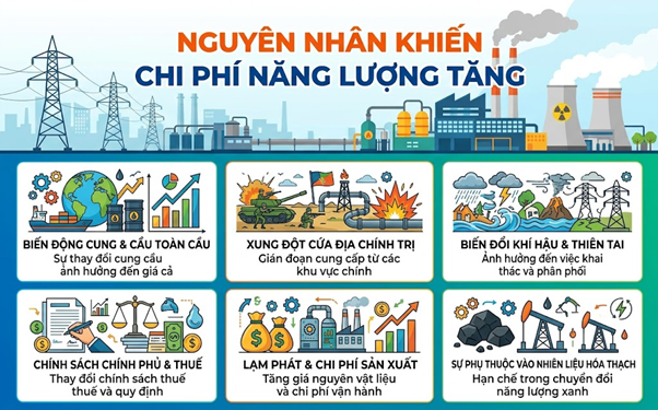 Chi phí năng lượng tăng: 5 chiến lược giảm chi phí hiệu quả
