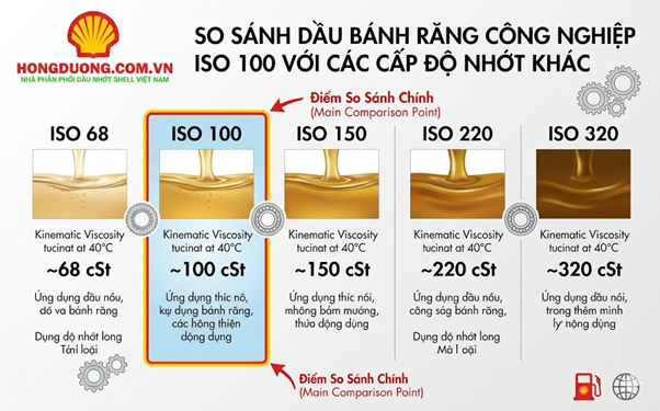 So sánh dầu bánh răng công nghiệp ISO 100 với các cấp độ nhớt khác
