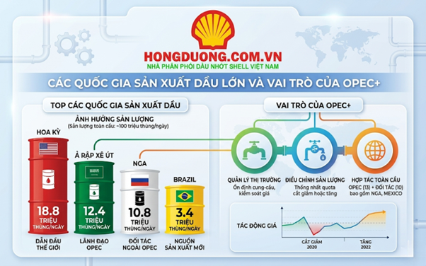 Phân tích nguồn cung dầu thế giới và dự báo giá trong năm 2026