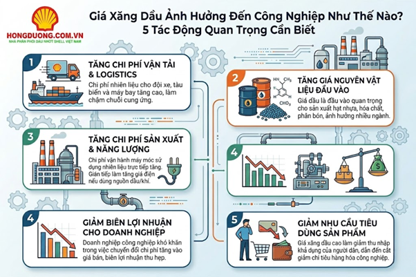 giá xăng dầu ảnh hưởng đến công nghiệp như thế nào ?